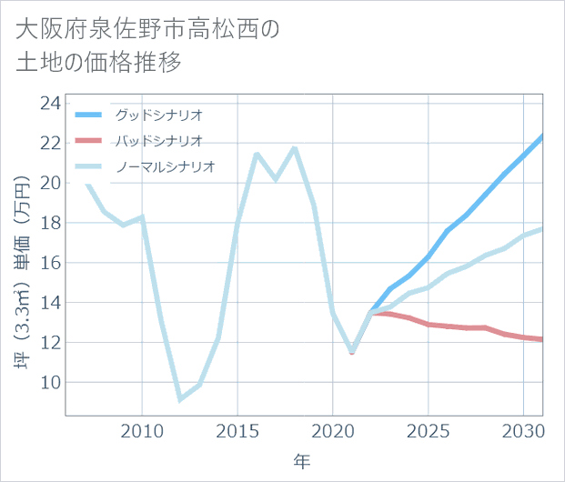 大阪府泉佐野市高松西の土地価格推移