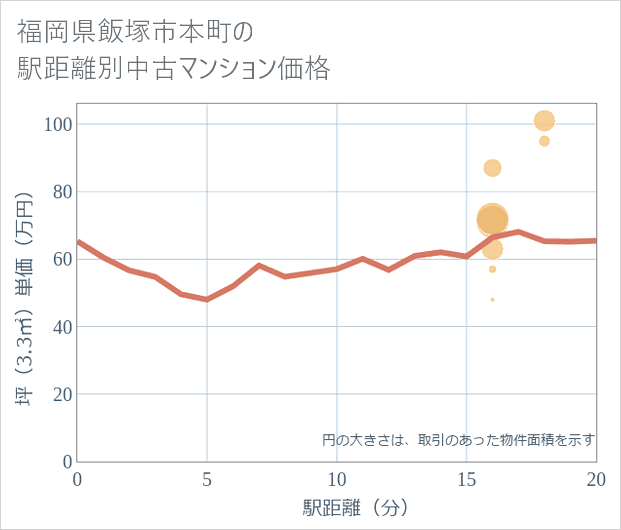 福岡県飯塚市本町の徒歩距離別の中古マンション坪単価