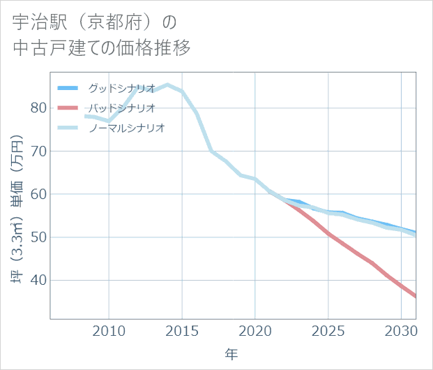 宇治駅(京都府)の中古戸建て価格推移
