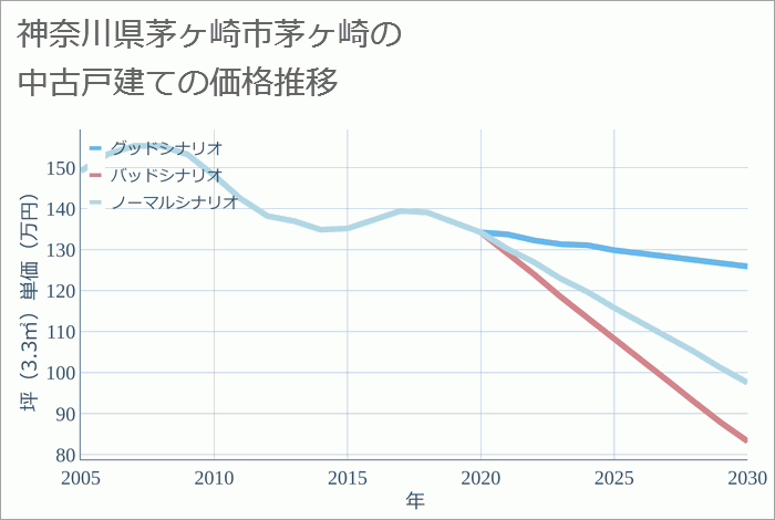 神奈川県茅ヶ崎市茅ヶ崎の中古戸建て価格推移