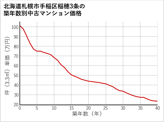 北海道札幌市手稲区稲穂3条の築年数別の中古マンション坪単価