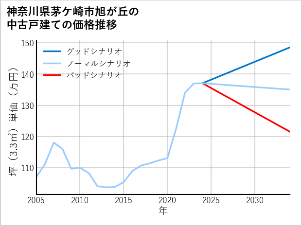 神奈川県茅ケ崎市旭が丘の中古戸建て価格推移