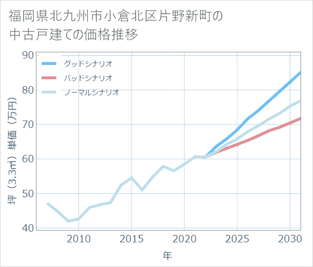 福岡県北九州市小倉北区片野新町の中古戸建て価格推移