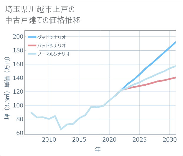埼玉県川越市上戸の中古戸建て価格推移