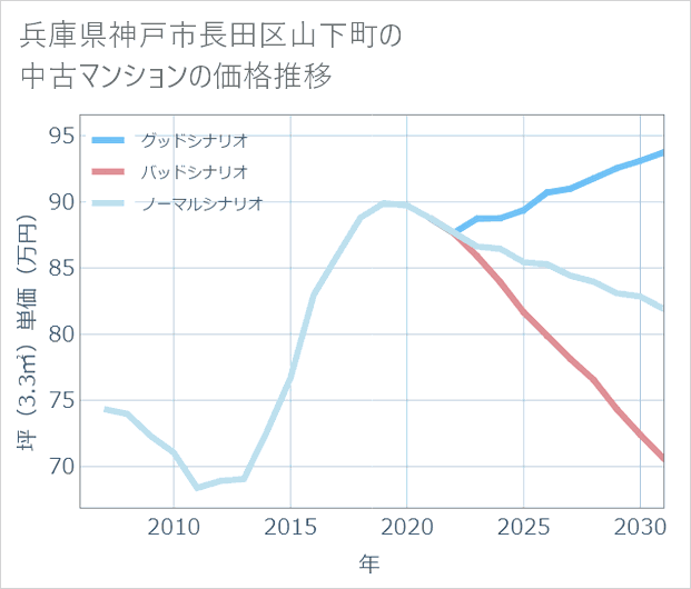 兵庫県神戸市長田区山下町の中古マンション価格推移