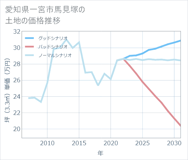 愛知県一宮市馬見塚の土地価格推移