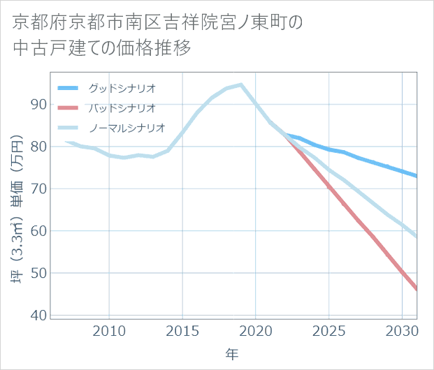 京都府京都市南区吉祥院宮ノ東町の中古戸建て価格推移