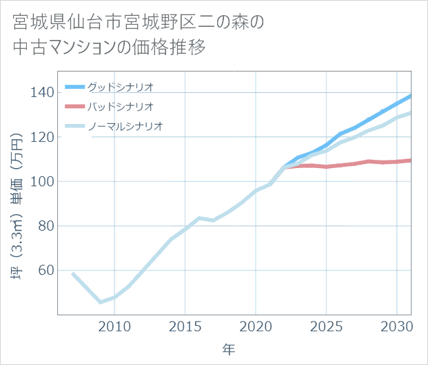 宮城県仙台市宮城野区二の森の中古マンション価格推移