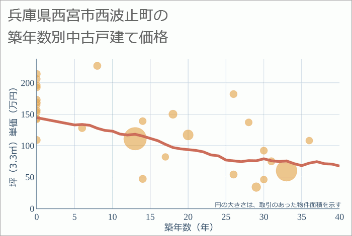 兵庫県西宮市西波止町の築年数別の中古戸建て坪単価