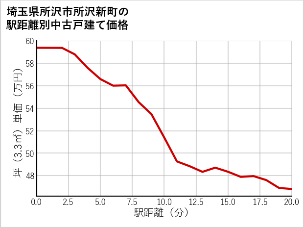 埼玉県所沢市所沢新町の徒歩距離別の中古戸建て坪単価