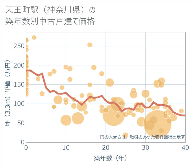 天王町駅(神奈川県)の築年数別の中古戸建て坪単価
