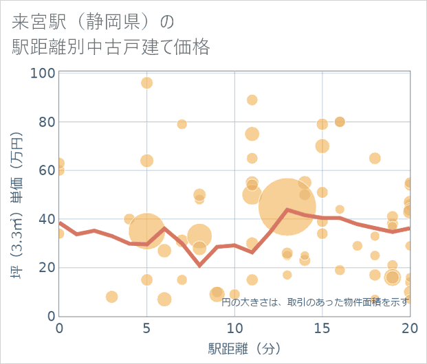 来宮駅(静岡県)の徒歩距離別の中古戸建て坪単価