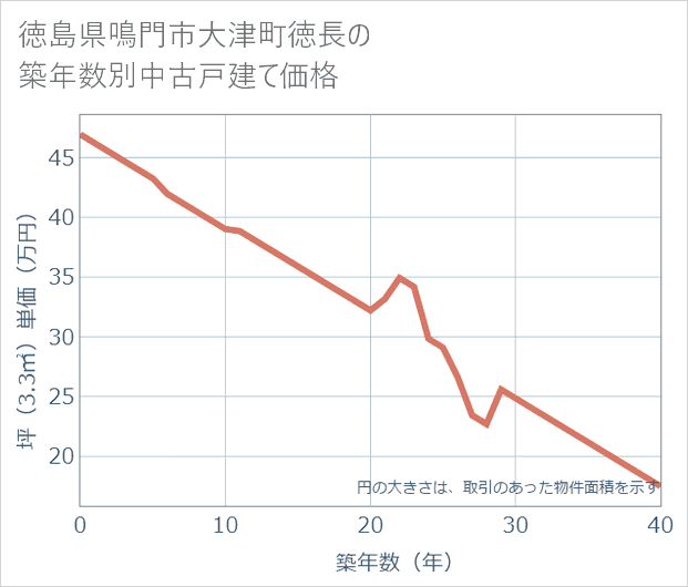 徳島県鳴門市大津町徳長の築年数別の中古戸建て坪単価