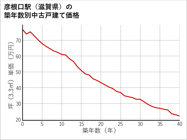 彦根口駅（滋賀県）の築年数別の中古戸建て坪単価