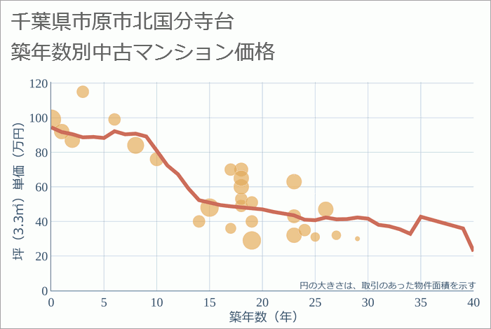 千葉県市原市北国分寺台の築年数別の中古マンション坪単価