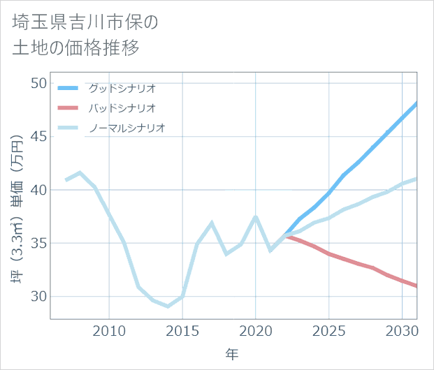 埼玉県吉川市保の土地価格推移