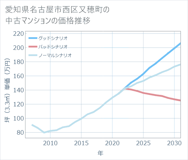 愛知県名古屋市西区又穂町の中古マンション価格推移