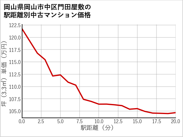 岡山県岡山市中区門田屋敷の徒歩距離別の中古マンション坪単価