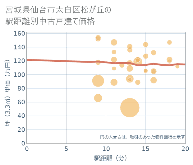 宮城県仙台市太白区松が丘の徒歩距離別の中古戸建て坪単価