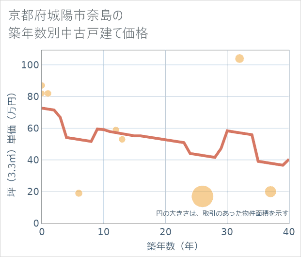 京都府城陽市奈島の築年数別の中古戸建て坪単価