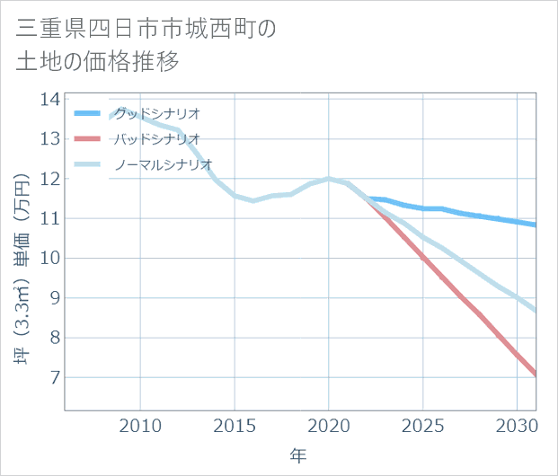 三重県四日市市城西町の土地価格推移