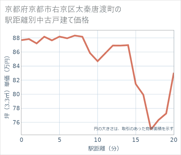 京都府京都市右京区太秦唐渡町の徒歩距離別の中古戸建て坪単価