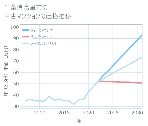 千葉県富里市の中古マンション価格推移