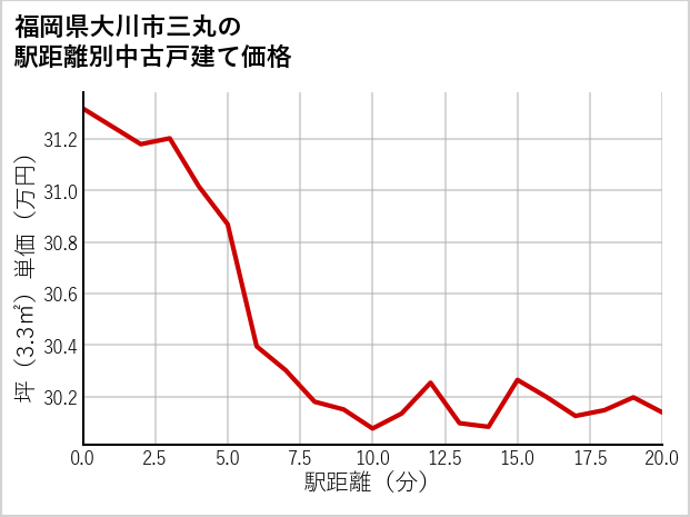 福岡県大川市三丸の徒歩距離別の中古戸建て坪単価