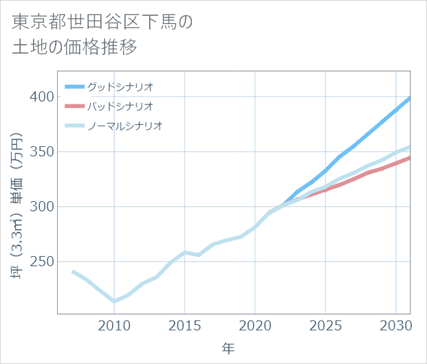 東京都世田谷区下馬の土地価格推移