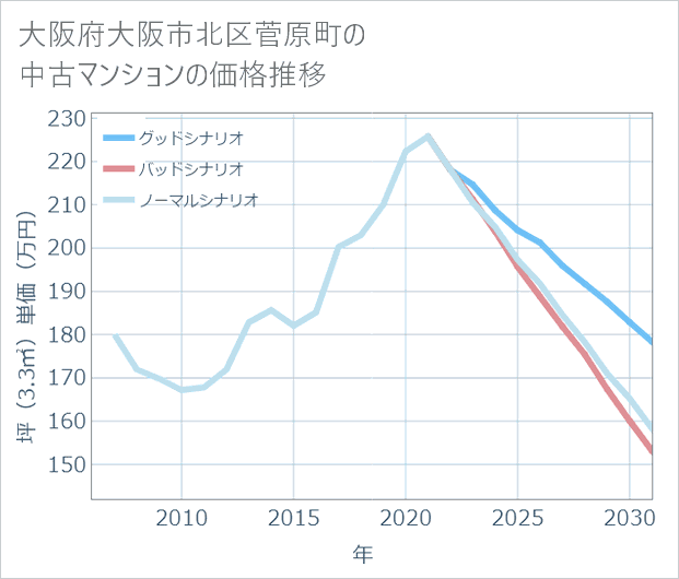 大阪府大阪市北区菅原町の中古マンション価格推移