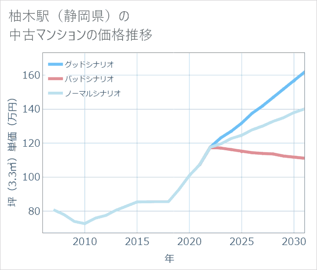 柚木駅（静岡県）の中古マンション価格推移