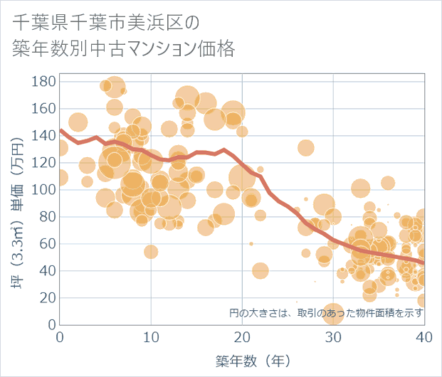 千葉県千葉市美浜区の築年数別の中古マンション坪単価