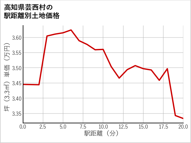 高知県芸西村の徒歩距離別の土地坪単価