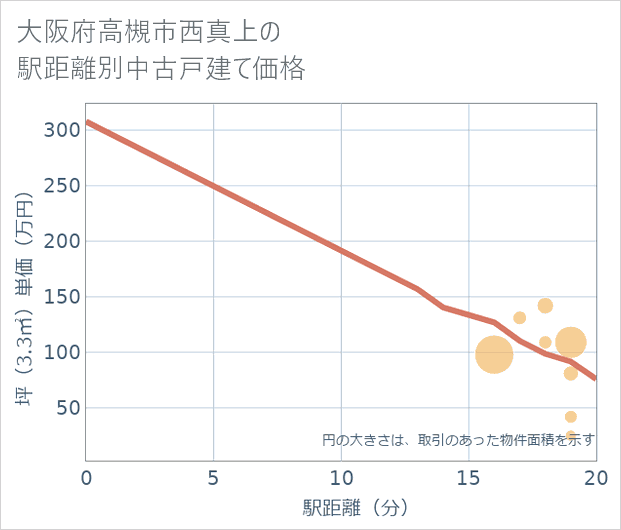 大阪府高槻市西真上の徒歩距離別の中古戸建て坪単価