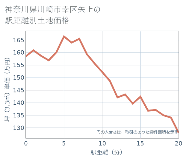 神奈川県川崎市幸区矢上の徒歩距離別の土地坪単価