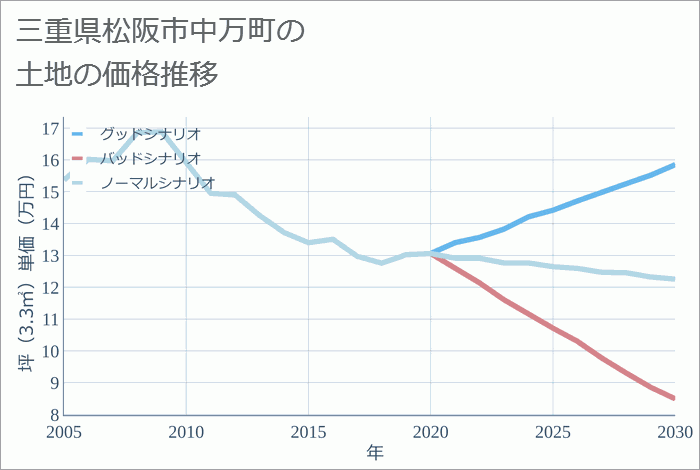 三重県松阪市中万町の土地価格推移