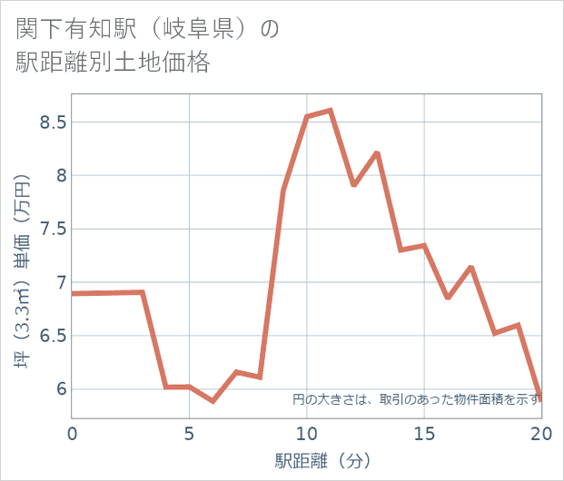 関下有知駅（岐阜県）の徒歩距離別の土地坪単価