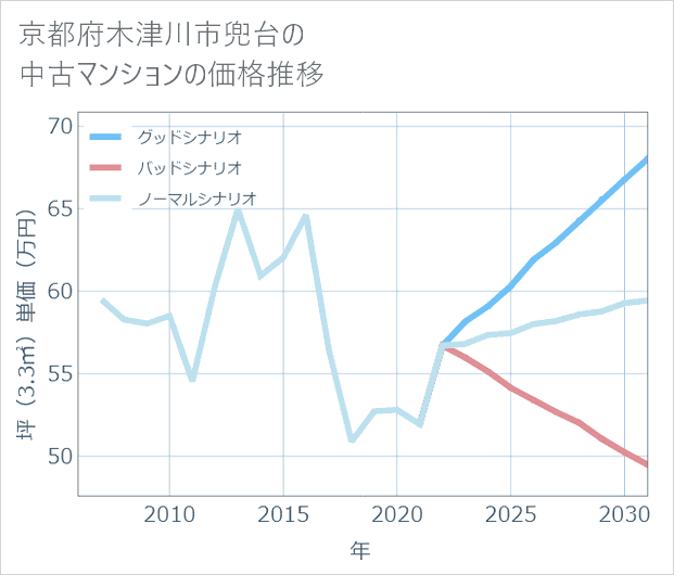 京都府木津川市兜台の中古マンション価格推移
