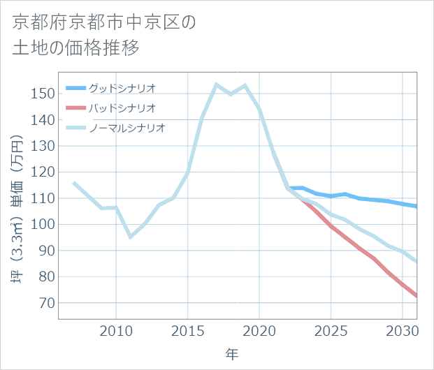 京都府京都市中京区の土地価格推移