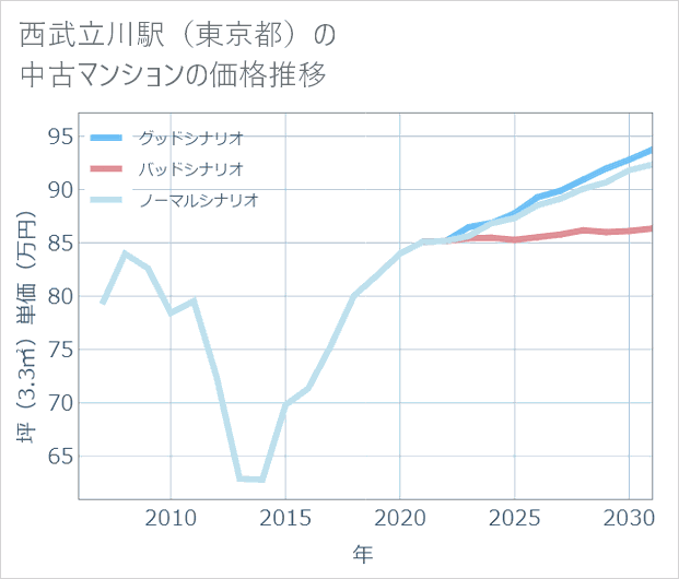 西武立川駅(東京都)の中古マンション価格推移