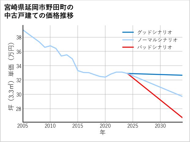 宮崎県延岡市野田町の中古戸建て価格推移