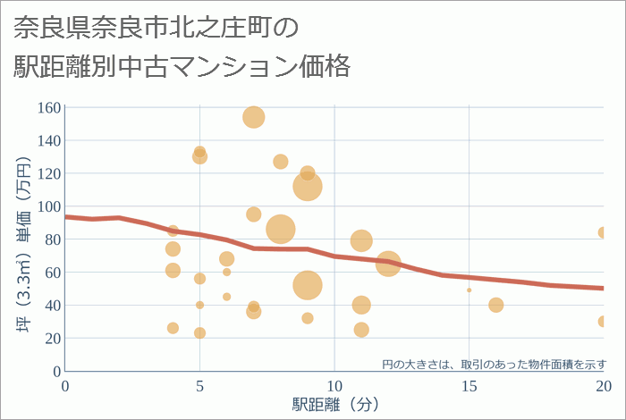 奈良県奈良市北之庄町の徒歩距離別の中古マンション坪単価