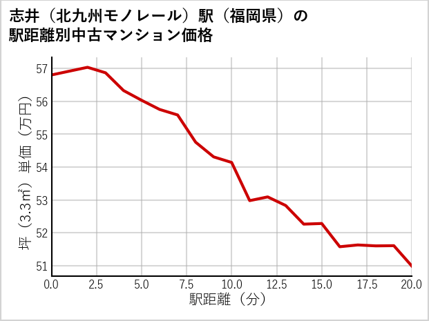 志井〔北九州モノレール〕駅（福岡県）の徒歩距離別の中古マンション坪単価