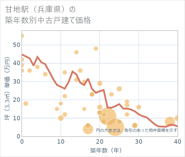 甘地駅(兵庫県)の築年数別の中古戸建て坪単価
