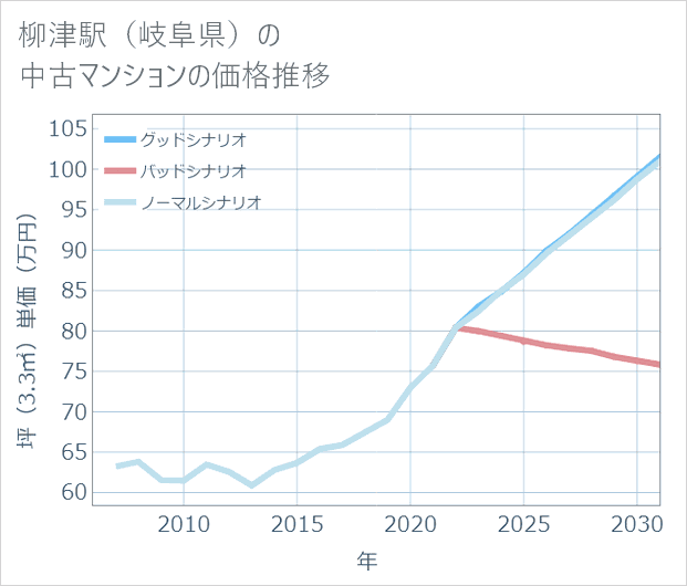 柳津駅(岐阜県)の中古マンション価格推移