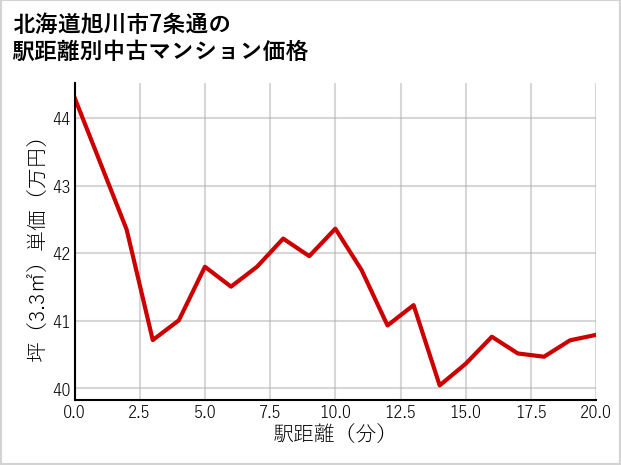 北海道旭川市7条通の徒歩距離別の中古マンション坪単価