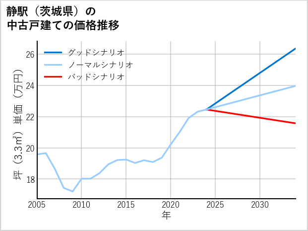 静駅（茨城県）の中古戸建て価格推移