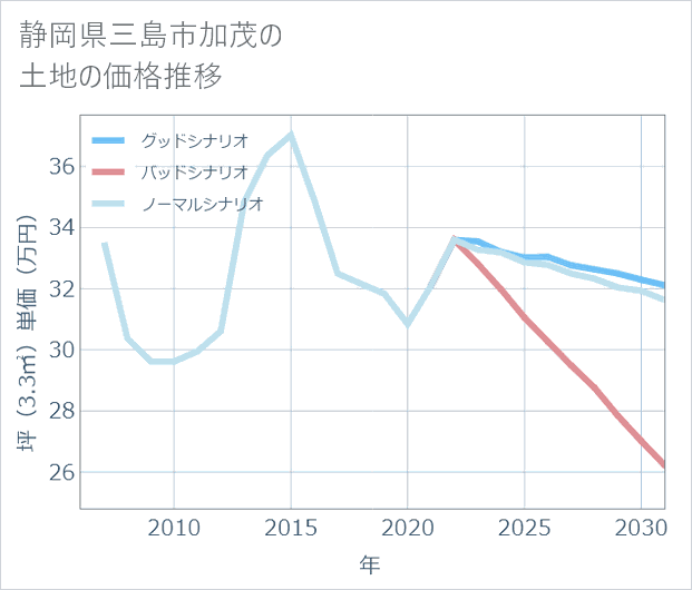 静岡県三島市加茂の土地価格推移
