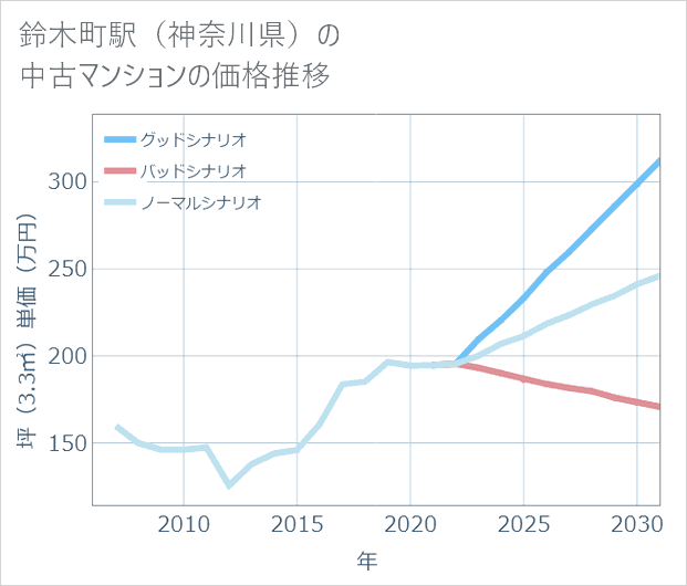 鈴木町駅(神奈川県)の中古マンション価格推移