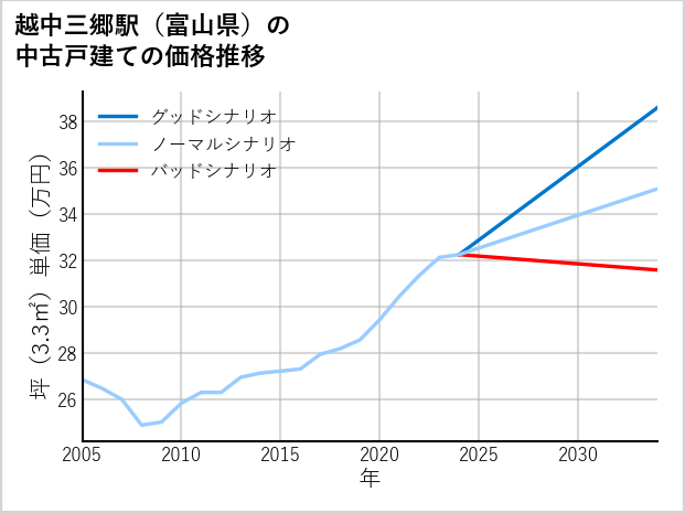 越中三郷駅（富山県）の中古戸建て価格推移